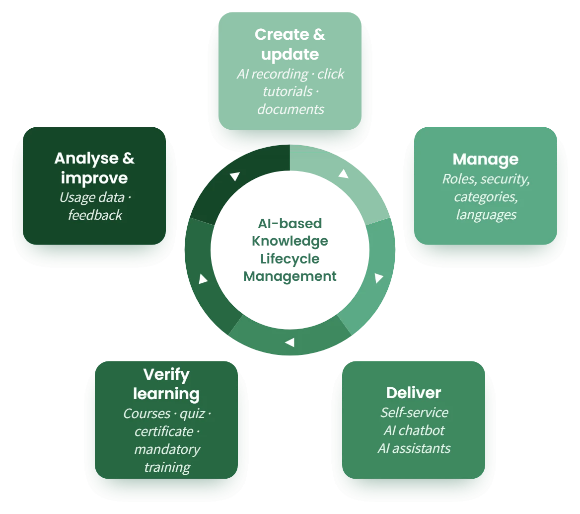 The readyplace knowledge cycle: create & update, manage, deliver, verify learning, analyse & improve